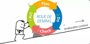 Roue de Deming